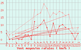 Courbe de la force du vent pour Angers-Beaucouz (49)