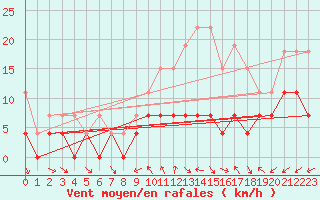 Courbe de la force du vent pour Toussus-le-Noble (78)