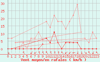Courbe de la force du vent pour Ripoll