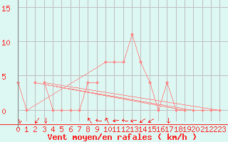 Courbe de la force du vent pour Koeflach