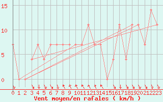Courbe de la force du vent pour Achenkirch