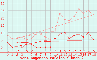 Courbe de la force du vent pour Saintes (17)