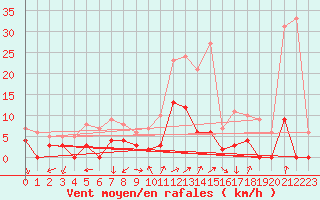 Courbe de la force du vent pour Chamonix-Mont-Blanc (74)