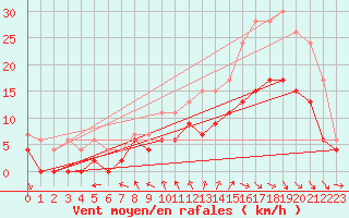 Courbe de la force du vent pour Cazaux (33)
