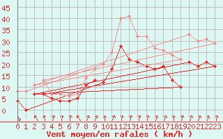 Courbe de la force du vent pour Dijon / Longvic (21)