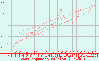 Courbe de la force du vent pour Milford Haven