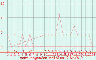 Courbe de la force du vent pour Pozega Uzicka