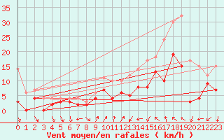 Courbe de la force du vent pour Millau - Soulobres (12)