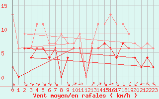 Courbe de la force du vent pour Villacoublay (78)