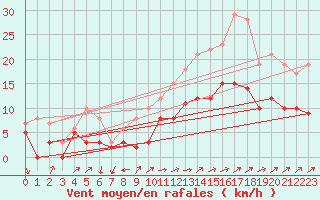 Courbe de la force du vent pour Mont-de-Marsan (40)