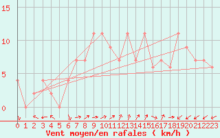 Courbe de la force du vent pour Soria (Esp)