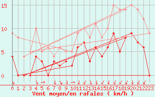 Courbe de la force du vent pour Cognac (16)