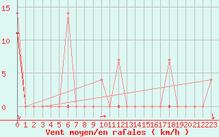 Courbe de la force du vent pour Susendal-Bjormo