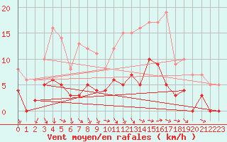 Courbe de la force du vent pour Dax (40)