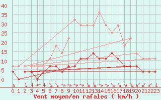 Courbe de la force du vent pour Bistrita