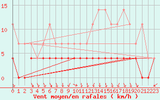 Courbe de la force du vent pour Retie (Be)