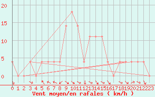 Courbe de la force du vent pour Pozega Uzicka