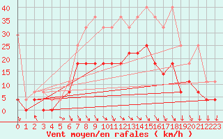 Courbe de la force du vent pour Stabroek