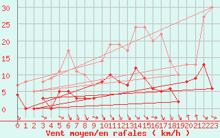 Courbe de la force du vent pour Vichy (03)