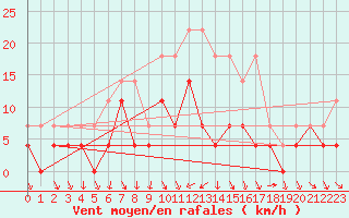 Courbe de la force du vent pour Trysil Vegstasjon