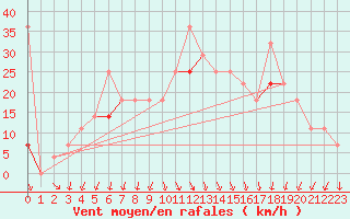 Courbe de la force du vent pour Bo I Vesteralen