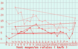 Courbe de la force du vent pour Solenzara - Base arienne (2B)