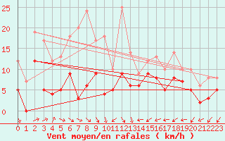 Courbe de la force du vent pour Clermont-Ferrand (63)