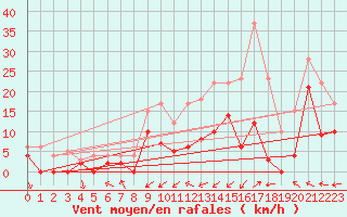 Courbe de la force du vent pour Paray-le-Monial - St-Yan (71)