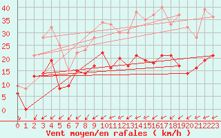 Courbe de la force du vent pour Saint-Dizier (52)