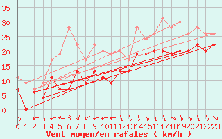 Courbe de la force du vent pour Biscarrosse (40)