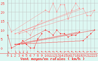 Courbe de la force du vent pour Dagloesen