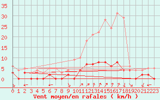 Courbe de la force du vent pour Chamonix-Mont-Blanc (74)