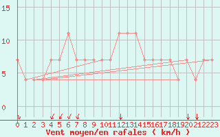 Courbe de la force du vent pour Bratislava-Koliba