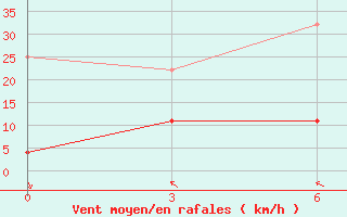 Courbe de la force du vent pour Linxi