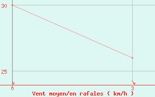 Courbe de la force du vent pour Base Orcadas