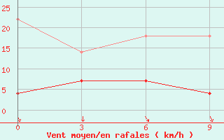 Courbe de la force du vent pour Ji