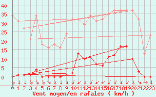 Courbe de la force du vent pour La Beaume (05)