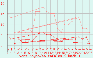 Courbe de la force du vent pour Valleroy (54)