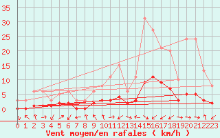 Courbe de la force du vent pour Gjilan (Kosovo)