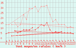 Courbe de la force du vent pour Castres-Nord (81)