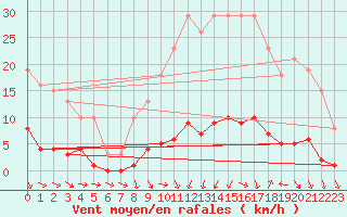 Courbe de la force du vent pour Cerisiers (89)