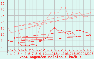 Courbe de la force du vent pour Voiron (38)