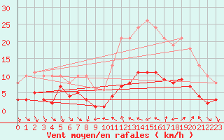 Courbe de la force du vent pour Xert / Chert (Esp)