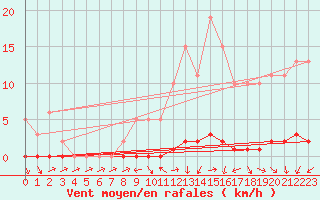 Courbe de la force du vent pour Boulaide (Lux)