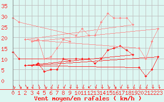 Courbe de la force du vent pour Combs-la-Ville (77)