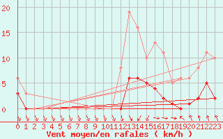 Courbe de la force du vent pour Hd-Bazouges (35)