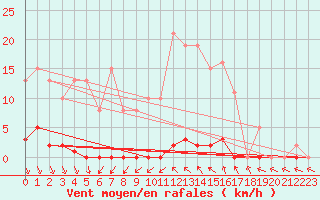 Courbe de la force du vent pour Roujan (34)