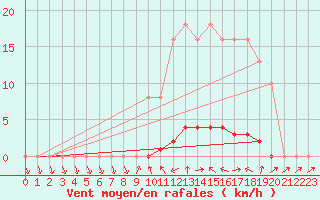 Courbe de la force du vent pour Saclas (91)