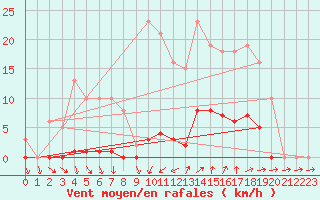 Courbe de la force du vent pour Vias (34)