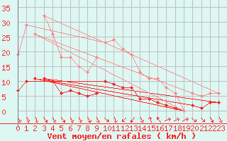 Courbe de la force du vent pour Als (30)